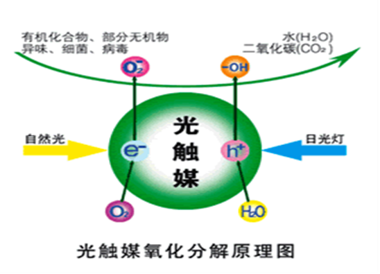 光觸媒除甲醛的作用原理